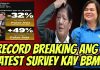 PANG RESIGN NATO! 🤣 BREAKING DA RECORD ANG LATEST SURVEY KAY PBBM